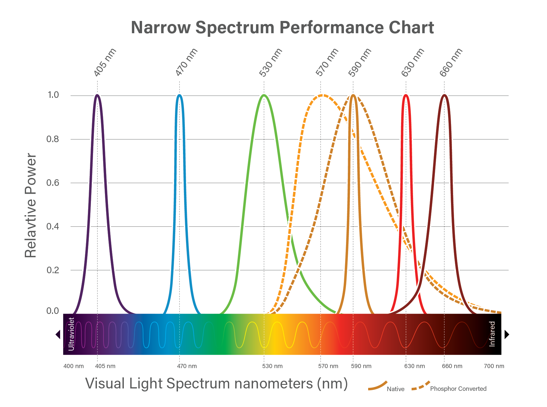 Kenall Narrow Spectrum Performance Chart
