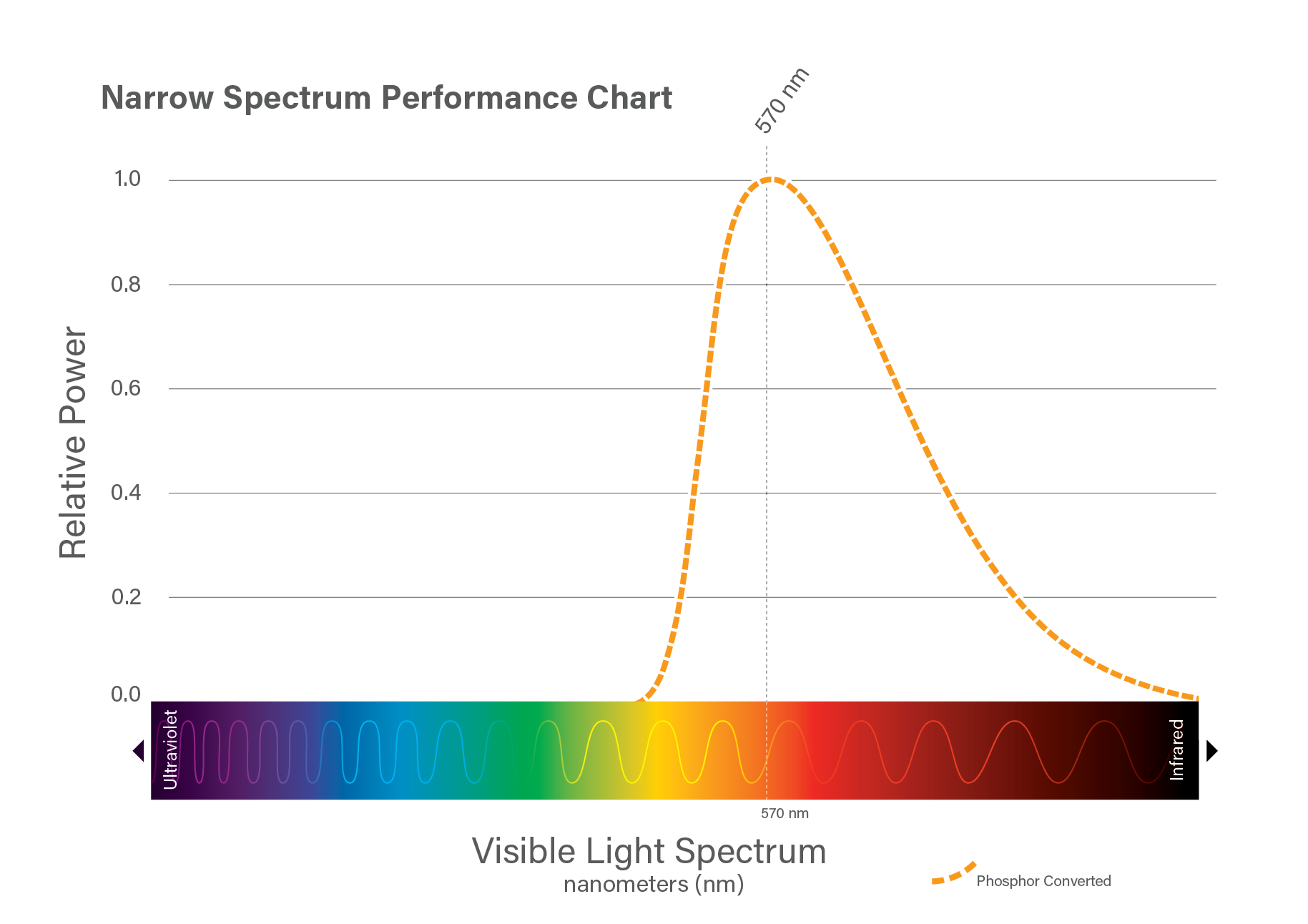 Graph showing 570 nanometer narrow spectrum wavelength