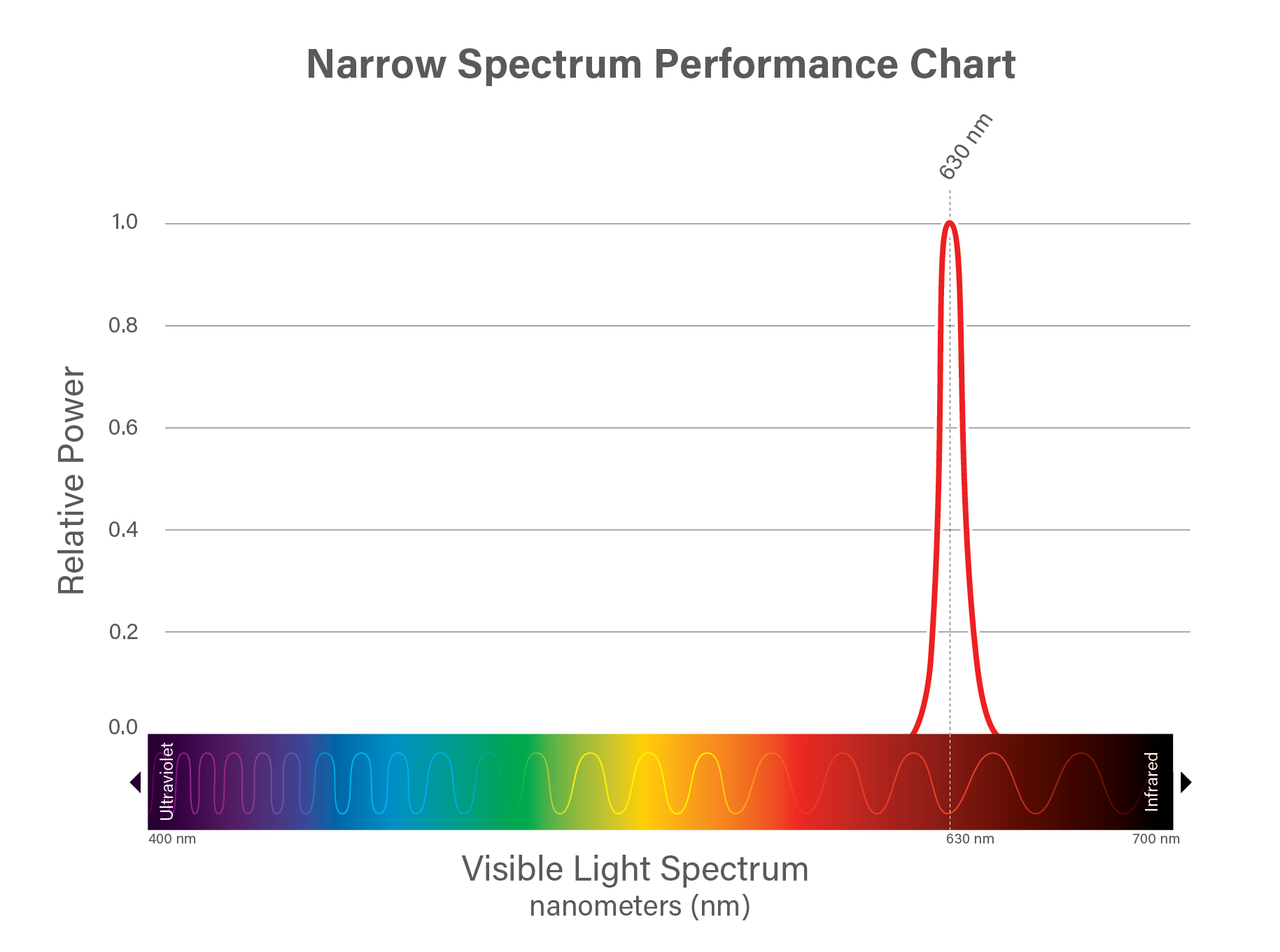 630 nanometer Narrow Spectrum graph