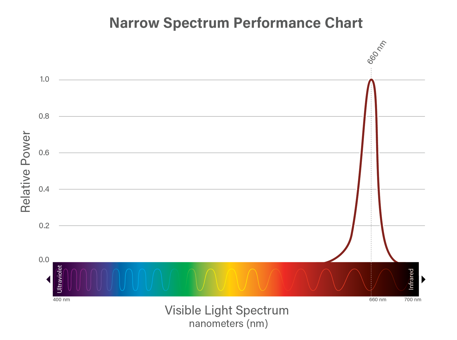 660 nanometer Narrow Spectrum graph